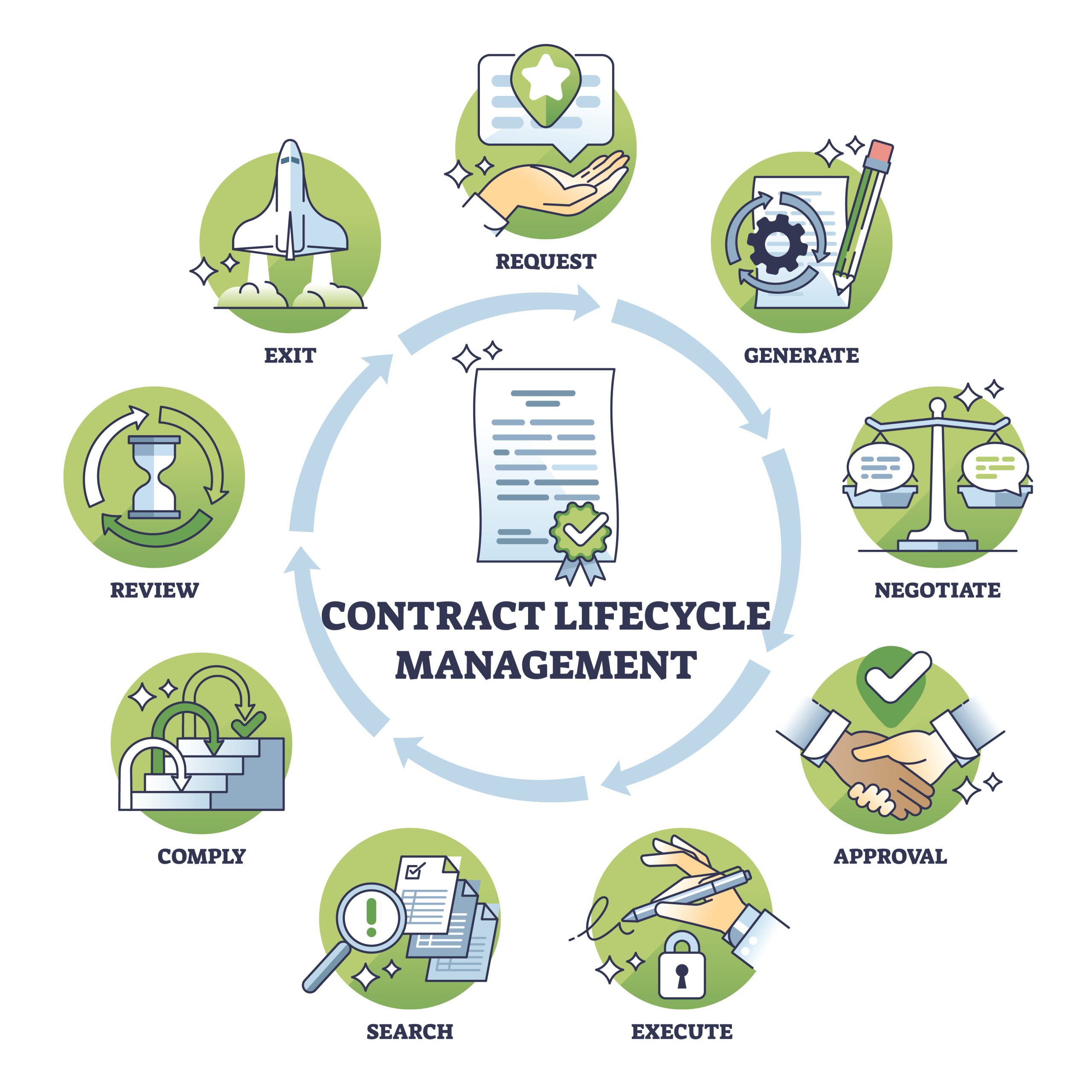 Precision in Every Phase: AI-Powered Contract Lifecycle Management ...